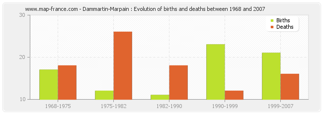 Dammartin-Marpain : Evolution of births and deaths between 1968 and 2007