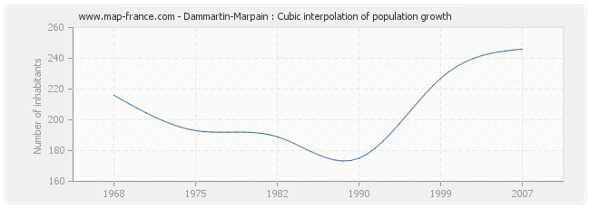 Dammartin-Marpain : Cubic interpolation of population growth