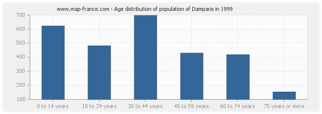 Age distribution of population of Damparis in 1999