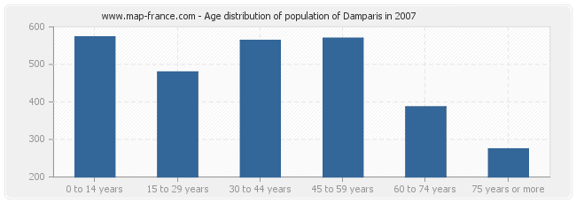Age distribution of population of Damparis in 2007