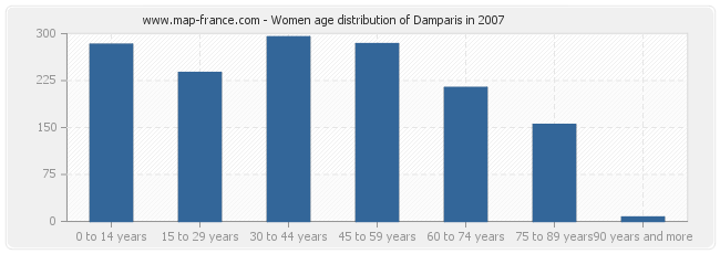 Women age distribution of Damparis in 2007