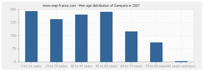 Men age distribution of Damparis in 2007