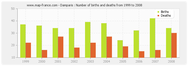 Damparis : Number of births and deaths from 1999 to 2008