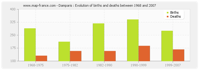 Damparis : Evolution of births and deaths between 1968 and 2007