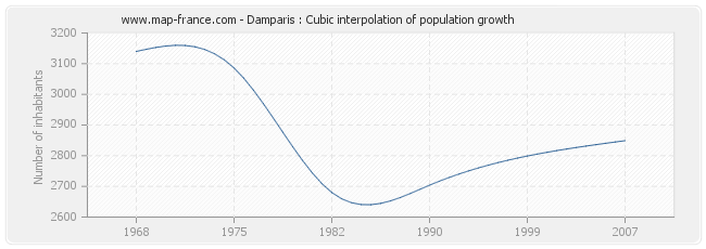 Damparis : Cubic interpolation of population growth