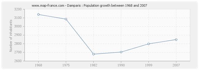 Population Damparis