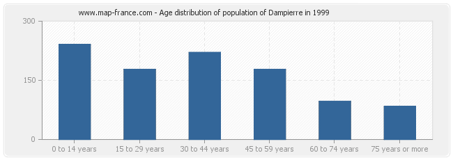 Age distribution of population of Dampierre in 1999