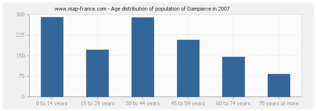Age distribution of population of Dampierre in 2007