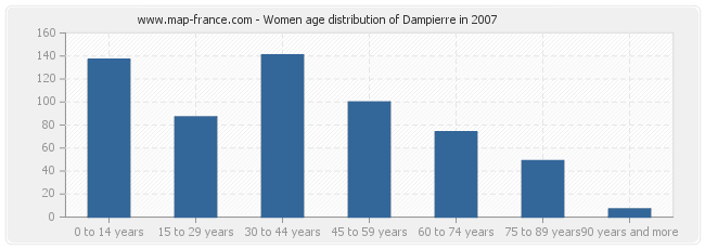 Women age distribution of Dampierre in 2007