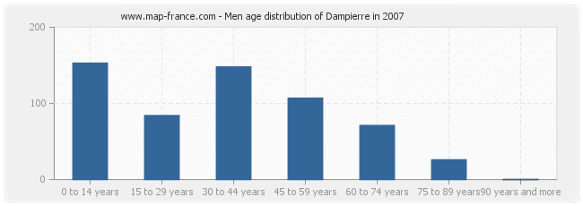 Men age distribution of Dampierre in 2007