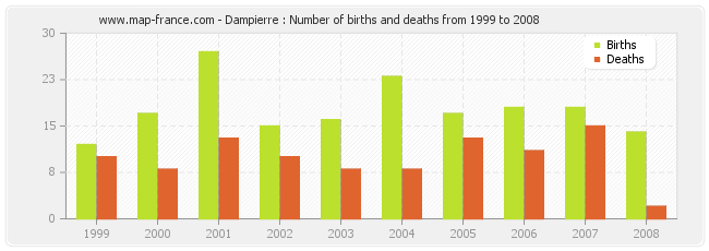 Dampierre : Number of births and deaths from 1999 to 2008