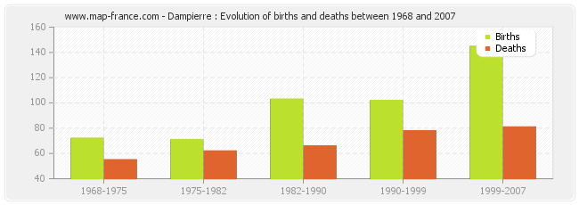 Dampierre : Evolution of births and deaths between 1968 and 2007