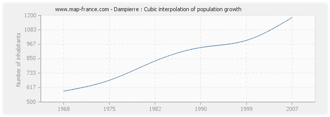 Dampierre : Cubic interpolation of population growth