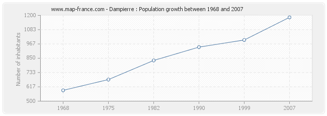 Population Dampierre