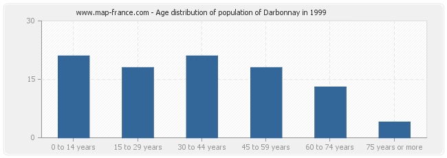 Age distribution of population of Darbonnay in 1999