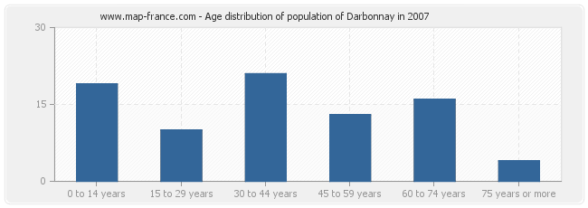 Age distribution of population of Darbonnay in 2007