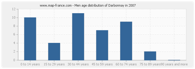 Men age distribution of Darbonnay in 2007
