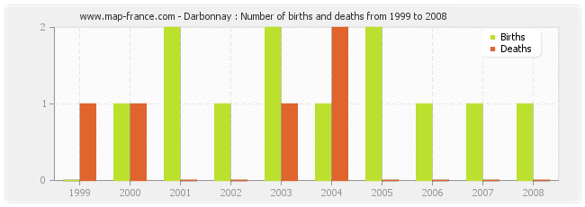 Darbonnay : Number of births and deaths from 1999 to 2008