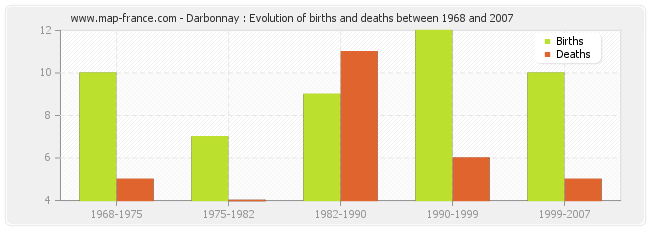Darbonnay : Evolution of births and deaths between 1968 and 2007