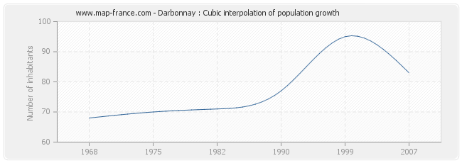 Darbonnay : Cubic interpolation of population growth