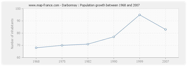 Population Darbonnay