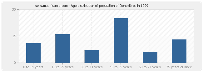 Age distribution of population of Denezières in 1999