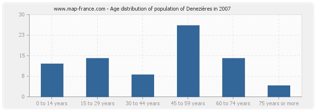 Age distribution of population of Denezières in 2007