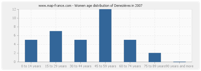Women age distribution of Denezières in 2007