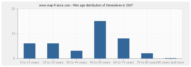 Men age distribution of Denezières in 2007