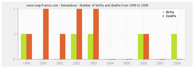 Denezières : Number of births and deaths from 1999 to 2008