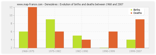 Denezières : Evolution of births and deaths between 1968 and 2007