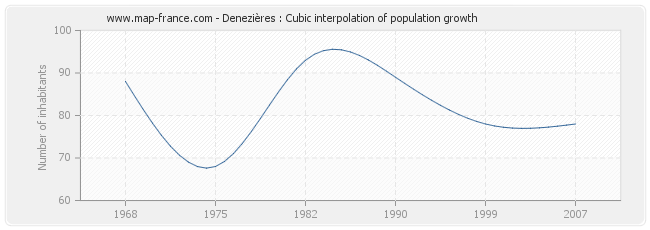 Denezières : Cubic interpolation of population growth