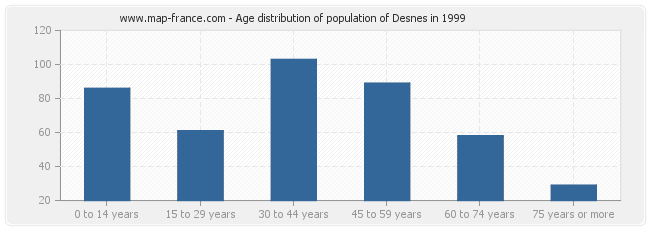 Age distribution of population of Desnes in 1999