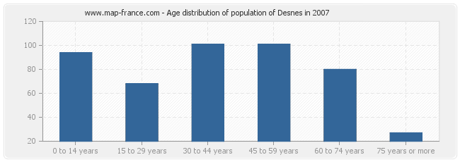 Age distribution of population of Desnes in 2007