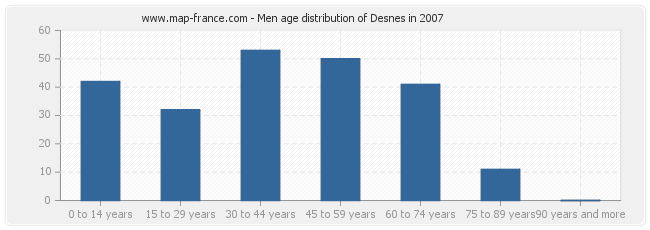 Men age distribution of Desnes in 2007