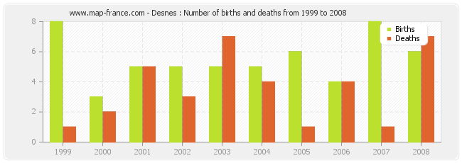 Desnes : Number of births and deaths from 1999 to 2008