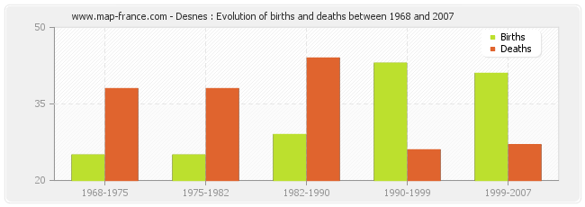 Desnes : Evolution of births and deaths between 1968 and 2007