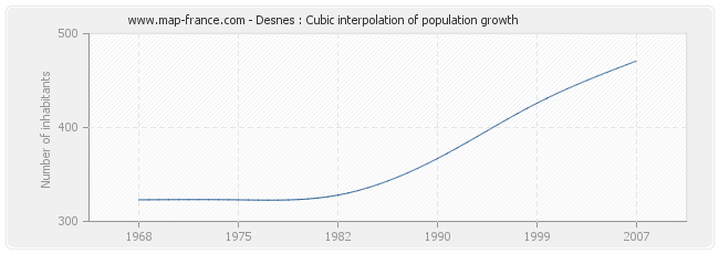 Desnes : Cubic interpolation of population growth