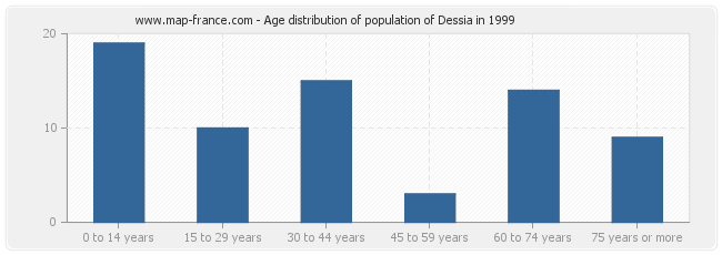 Age distribution of population of Dessia in 1999