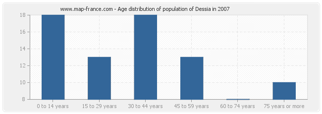 Age distribution of population of Dessia in 2007