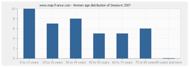 Women age distribution of Dessia in 2007