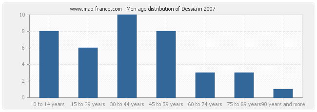 Men age distribution of Dessia in 2007