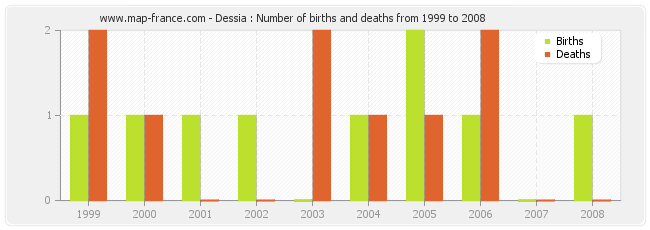 Dessia : Number of births and deaths from 1999 to 2008