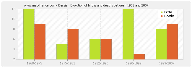 Dessia : Evolution of births and deaths between 1968 and 2007