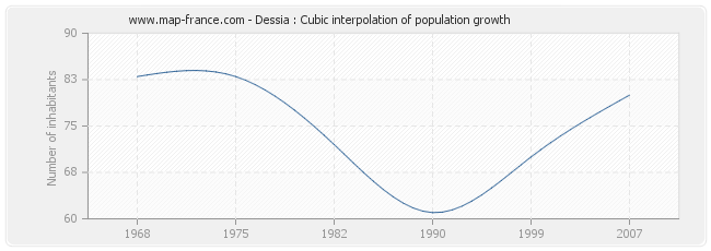Dessia : Cubic interpolation of population growth
