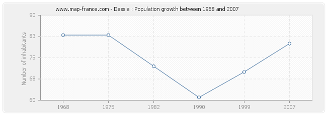 Population Dessia