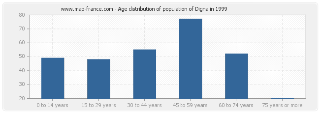 Age distribution of population of Digna in 1999