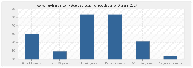 Age distribution of population of Digna in 2007