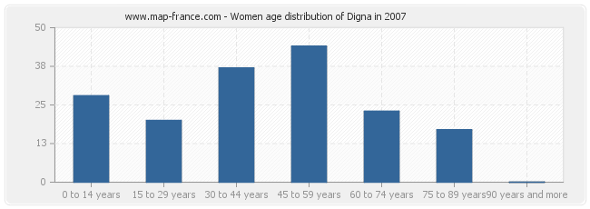 Women age distribution of Digna in 2007