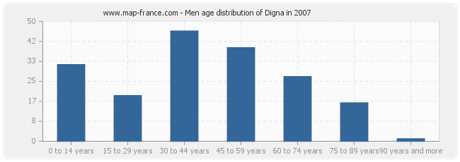 Men age distribution of Digna in 2007